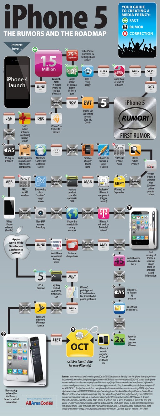 iPhone5 The Rumors