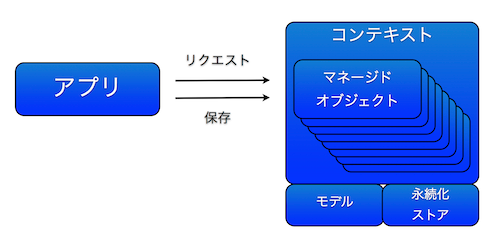 Core Data Diagram